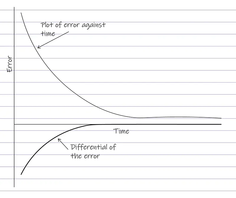 A sketched graph of error (y axis) vs time (x axis). The error starts off big and decreases exponentially, then flattens off a little way above the x axis. There is a second line that starts off lower and also decreases exponentially until it hits zero. The second line is labelled 'differential of the error'